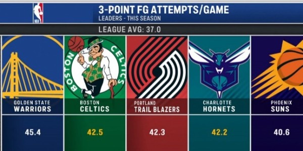 b体育官网-本季联盟所有队场均出手37记三分 勇士45.4记高居第一&amp;amp;绿军第二