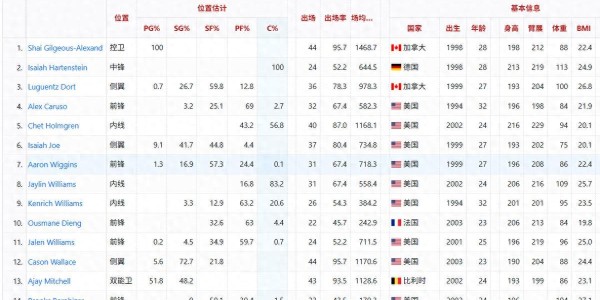 b体育官网-第10场败仗来了，超宇宙勇无望，为什么雷霆注定破不了记录