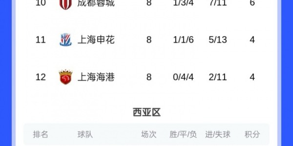 亚冠联赛阶段结束，东亚区J联赛前三、K联赛789、中超倒数前三