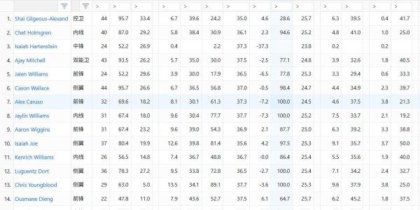 b体育官网-第10场败仗来了，超宇宙勇无望，为什么雷霆注定破不了记录